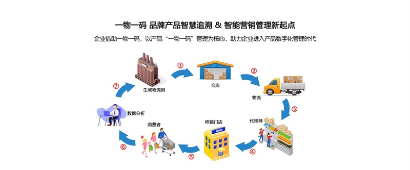 防竄貨，溯源系統(tǒng)