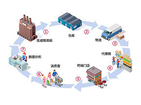 二維碼防竄貨系統(tǒng)帶來了哪些作用？