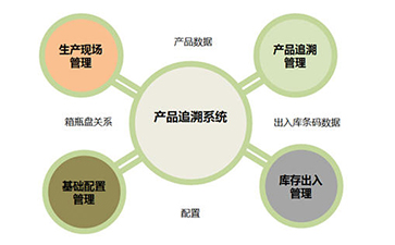 二維碼追溯系統(tǒng)為企業(yè)帶來那些優(yōu)勢好處？